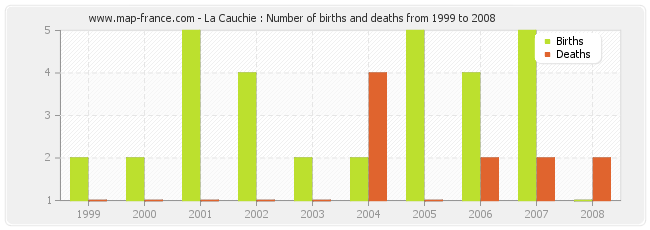 La Cauchie : Number of births and deaths from 1999 to 2008